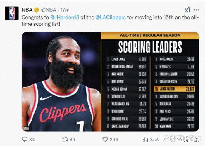 哈登里程碑快船大胜篮网59分 灰熊力克马刺 哈登里程碑快船大胜篮网59分 灰熊力克马刺